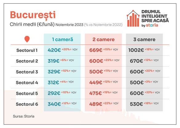 GRAFICE Chiriașilor li se cer prețuri cu 22% mai mari. Unde este cea mai scumpă chirie din țară