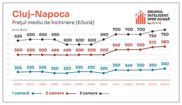 GRAFICE Chiriașilor li se cer prețuri cu 22% mai mari. Unde este cea mai scumpă chirie din țară