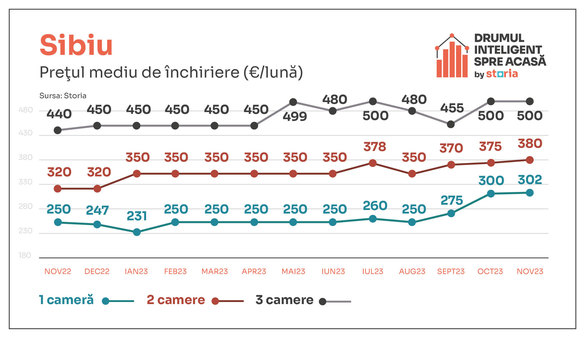 GRAFICE Chiriașilor li se cer prețuri cu 22% mai mari. Unde este cea mai scumpă chirie din țară