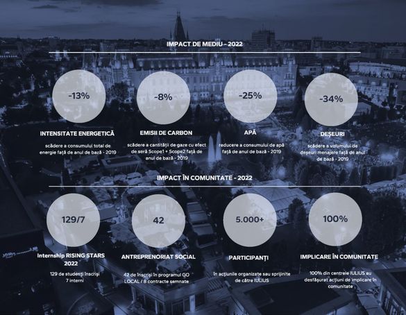 Raportul de sustenabilitate al Iulius pe anul 2022 – focus pe mediu și comunitate