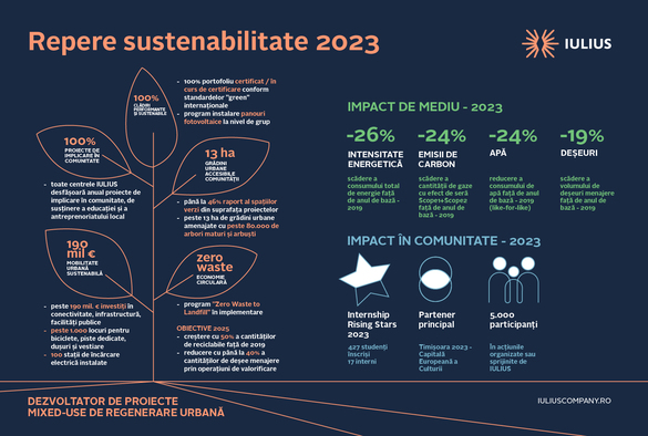 Raportul de sustenabilitate IULIUS 2023: 500.000 de mp certificați LEED, scăderea cu 26% a consumului total de energie și progrese privind reducerea amprentei asupra mediului