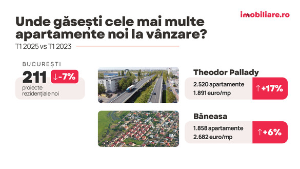 GRAFICE 32.000 de apartamente noi planificate în București în următorii trei ani. Cartierele și localitățile pe care au pus ochii dezvoltatorii