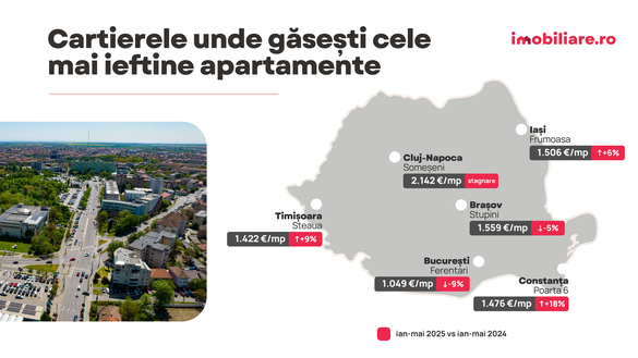 GRAFICE Românii interesați de locuințe ieftine. Topul celor mai populare cartiere din marile orașe