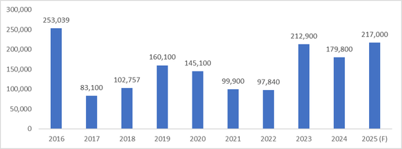 TABEL Livrările de spații de retail din România au depășit în primele 9 luni din 2025 nivelul înregistrat pe tot anul 2024