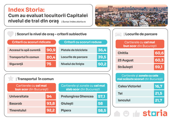 Cele mai căutate locuințe de închiriat din București GRAFIC