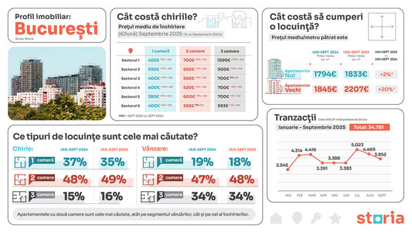 Cele mai căutate locuințe de închiriat din București GRAFIC