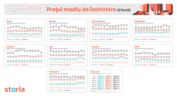 Piața chiriilor se reechilibrează GRAFICE
