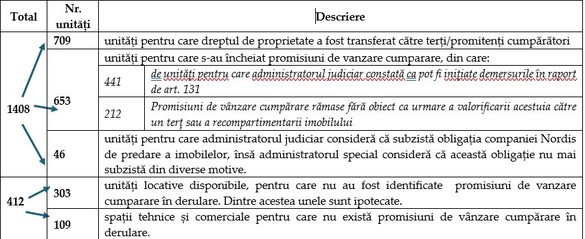 REACȚIA Nordis după primele cifre, cu apartamente trecute de la X, Y și Z
