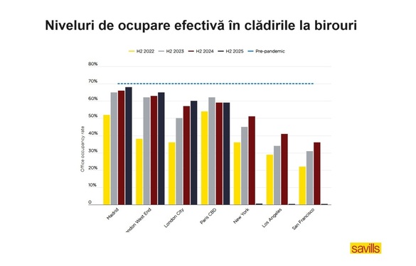 Cerere către angajați: Veniți la birou măcar de 4 ori pe săptămână! București - una din cele mai mari rate de neocupare birouri din UE. Companiile plătesc, deși angajații încă lucrează de acasă. Ce este special la Madrid GRAFICE