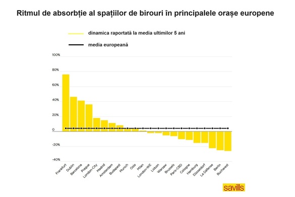 Cerere către angajați: Veniți la birou măcar de 4 ori pe săptămână! București - una din cele mai mari rate de neocupare birouri din UE. Companiile plătesc, deși angajații încă lucrează de acasă. Ce este special la Madrid GRAFICE