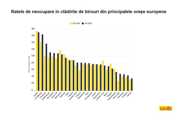 Cerere către angajați: Veniți la birou măcar de 4 ori pe săptămână! București - una din cele mai mari rate de neocupare birouri din UE. Companiile plătesc, deși angajații încă lucrează de acasă. Ce este special la Madrid GRAFICE