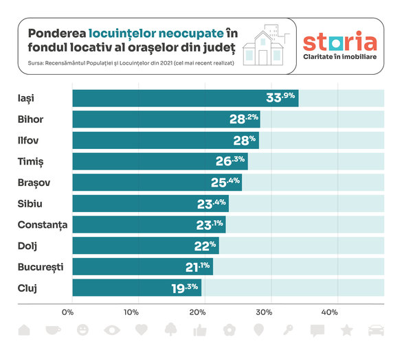 Peste 2,5 milioane case nelocuite în România. Peste 218.000 sunt în București INFOGRAFIC