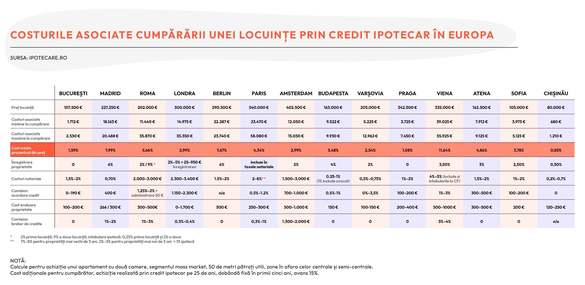 INFOGRAFICE Românii achită printre cele mai mici taxe și costuri asociate din Europa atunci când cumpără o locuință prin credit