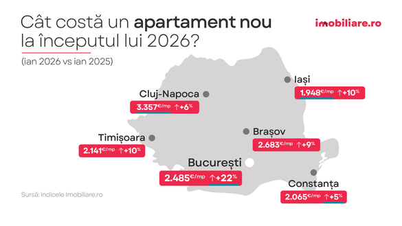 Mit spulberat - După 10 ani, Cluj-Napoca nu (mai) este cel mai scump oraș din țară INFOGRAFICE