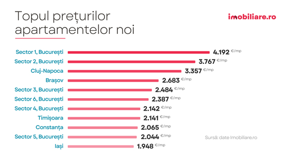 Mit spulberat - După 10 ani, Cluj-Napoca nu (mai) este cel mai scump oraș din țară INFOGRAFICE