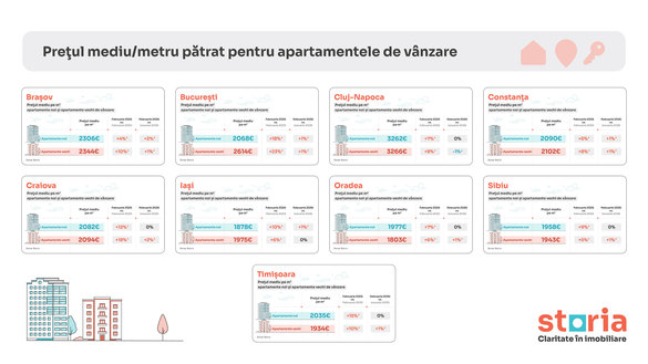 Apartamente cu două camere sub 110.000 euro INFOGRAFIC