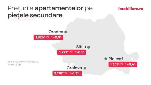 GRAFIC Prețurile apartamentelor după un prim trimestru complicat - București, Iași și Timișoara, cele mai dinamice piețe pe segmentul nou