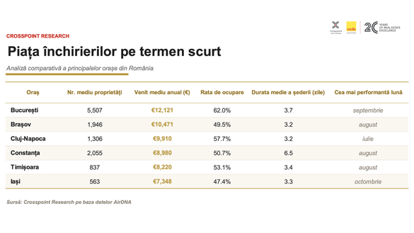 TABEL Apartamentele în regim hotelier, luate la ochi de ANAF, se extind accelerat. Piața a depășit 66 milioane euro doar în București. Situația în marile orașe