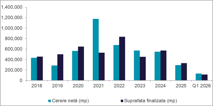 GRAFICE Piața industrială și logistică: Cerere în scădere ușoară, stocul se îndreptă spre la 8,5 milioane mp la final de an