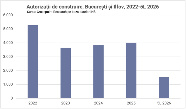 GRAFICE Piața imobiliară din București dă semne de revenire. Numărul tranzacțiilor marchează trei luni consecutive de creștere