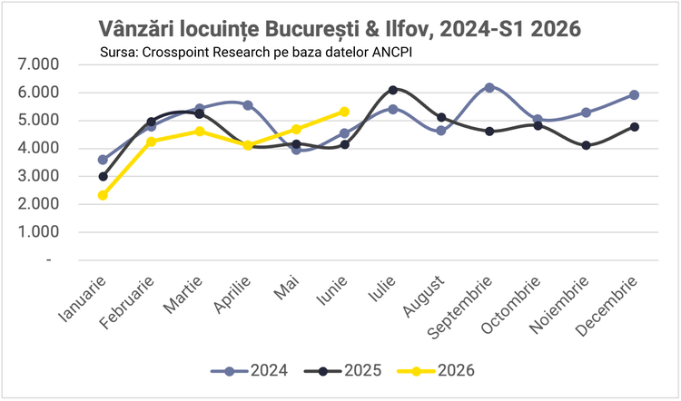 GRAFICE Piața imobiliară din București dă semne de revenire. Numărul tranzacțiilor marchează trei luni consecutive de creștere