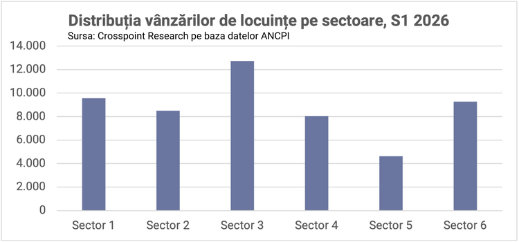GRAFICE Piața imobiliară din București dă semne de revenire. Numărul tranzacțiilor marchează trei luni consecutive de creștere
