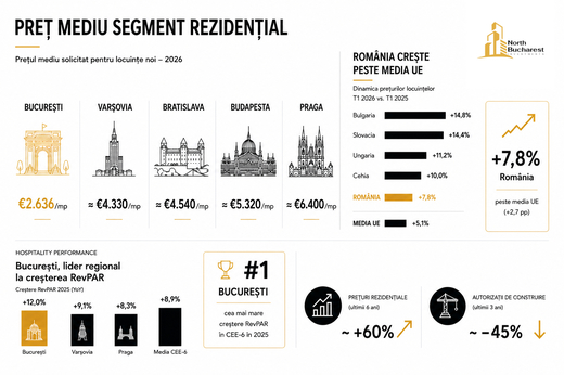 ANALIZĂ NBI | Bucureștiul câștigă teren în CEE: prețuri competitive, ofertă limitată și potențial de convergență