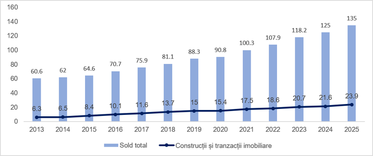 Investiții străine în România. Tranzacțiile imobiliare reprezintă a doua cea mai importantă destinație sectorială a capitalului străin din România GRAFIC