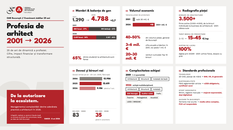 Piața arhitecturii din România a explodat: de la sub 30 milioane de euro la peste 300 milioane de euro în 25 de ani. Bucureștiul generează jumătate din piață INFOGRAFIC