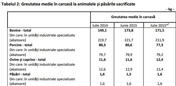 Sacrificările de bovine au scăzut cu 8,7% în luna iulie