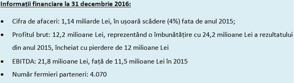 Divizia de Agri-Business a Holdingului Agricover revine pe profit, cu o cifră de afaceri în ușoară scădere