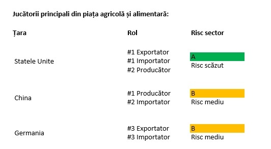 ANALIZĂ Sectorul agricol, vulnerabil la presiunea prețurilor în retail și la dependența de subvenții, în ciuda producțiilor record