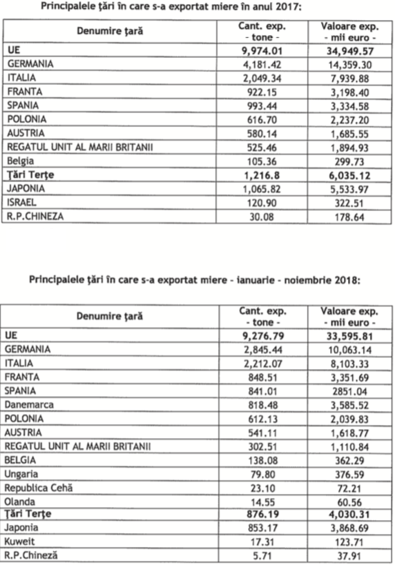 România se menține în top-ul european al apiculturii. Producția de miere a crescut cu peste 70% în ultimii 5 ani 