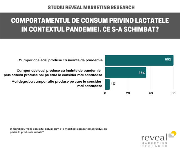 INFOGRAFIC Doar 18% dintre români cumpără lactate de la producători locali. Supermarketurile, preferate pentru cumpărături