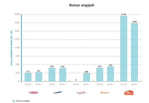 INFOGRAFICE Top firme panificație din România. Fornetti, creștere de profit cu peste 800% după blocajul din pandemie. Pe ce loc e pâinea Boierească