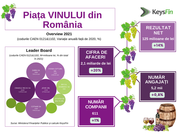 INFOGRAFICE Piața vinului - nivel record. TOP crame din România