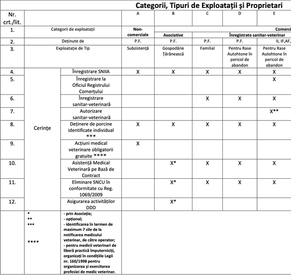 DOCUMENT DECIZIE Românii vor putea crește în gospodării mai mult de 5 porci, dar vor trebui să respecte reguli stricte. Cerințele impuse