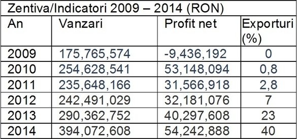 Zentiva: de la 0 la 40% exporturi, pe bază de metamizol