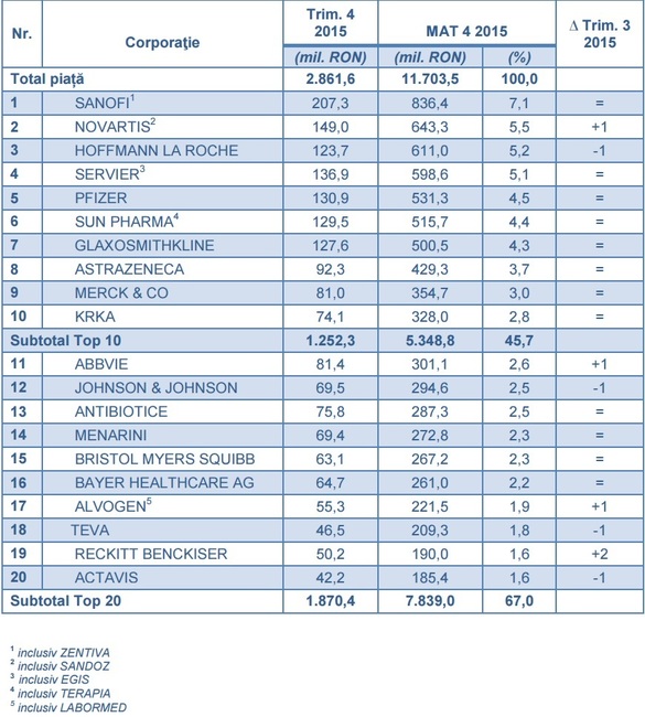 Piața farmaceutică a scăzut cu 4,8% anul trecut, la 2,63 miliarde euro