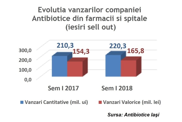 Susținute de livrările la export, vânzările Antibiotice Iași au crescut cu 7% la S1