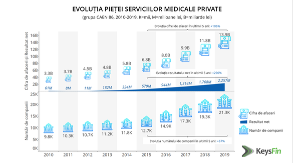 INFOGRAFIC Piața serviciilor medicale private, la maxim istoric în anul pandemiei. România a alocat măsurilor de combatere a efectelor COVID 19 cel mai mic procent din PIB din regiune