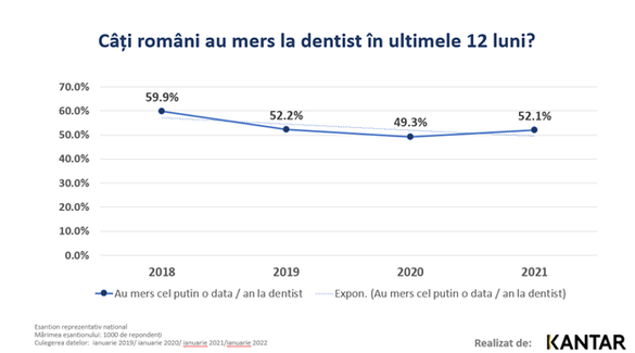 INFOGRAFICE Peste 33% dintre părinți nu au fost vreodată cu copiii la dentist, cel mai mare procent înregistrat în ultimii patru ani