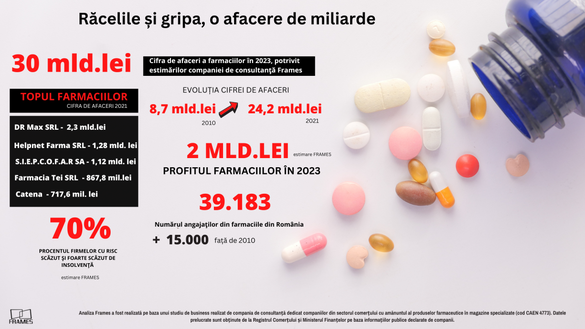 INFOGRAFIC Răcelile și gripa, o afacere de miliarde în România, unde automedicația este larg răspândită. Sunt așteptate rezultate record. Farmacia de la colțul blocului, business de viitor