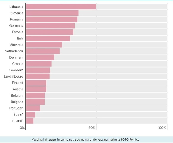 Țările europene aruncă la gunoi vaccinuri neutilizate de miliarde de euro. România, în topul statelor care distrug dozele expirate