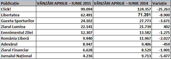 Niciun cotidian din România nu mai vinde peste 100.000 de exemplare pe zi