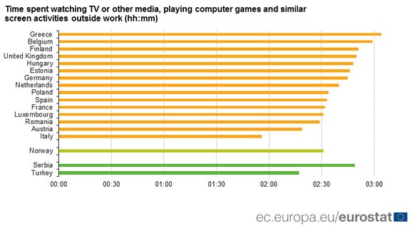 Sondaj: Europenii stau zilnic 2-3 ore cu ochii în ecranul TV sau al computerului, în afara orelor de muncă. Cât timp petrec astfel românii