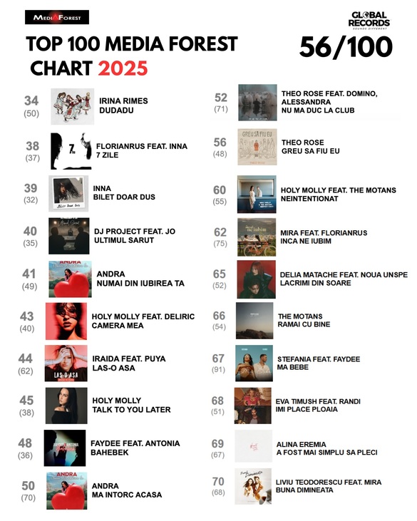 Peste jumătate dintre cele mai difuzate piese de la radio în 2025 aparțin Global Records