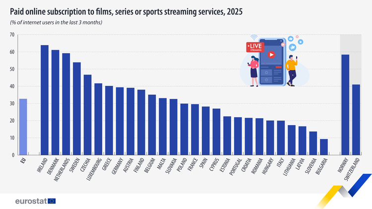 România a depășit Ungaria și Italia la servicii de streaming