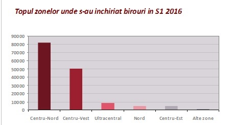 Numărul proiectelor mari de birouri din zona de centru-vest a Bucureștiului a explodat, Orhideea-Politehnică și Cotroceni - vârf de lance