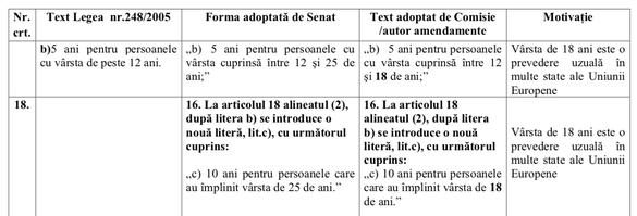 Modificare: Tinerii care au împlinit 18 ani vor beneficia și ei de un pașaport valabil pentru 10 ani